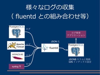 様々なログの収集 
（ fluentd との組み合わせ等） 
JSON化 
ログ 
ログ 
ログ 
ログ検索 
アプリケーション 
JSONBカラムに格納 
GINインデックス設定 
syslog等 
ログ 
 