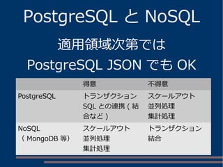 PostgreSQL とNoSQL 
適用領域次第では 
PostgreSQL JSON でもOK 
得意不得意 
PostgreSQL トランザクション 
SQL との連携( 結 
合など) 
スケールアウト 
並列処理 
集計処理 
NoSQL 
（ MongoDB 等） 
スケールアウト 
並列処理 
集計処理 
トランザクション 
結合 
 