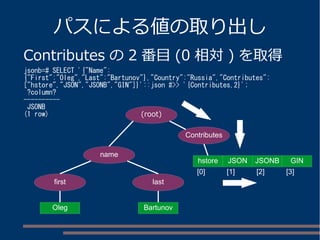 パスによる値の取り出し 
Contributes の2 番目(0 相対) を取得 
jsonb=# SELECT '{"Name": 
{"First":"Oleg","Last":"Bartunov"},"Country":"Russia","Contributes": 
["hstore","JSON","JSONB","GIN"]}'::json #>> '{Contributes,2}'; 
?column? 
---------- 
JSONB 
(1 row) 
Contributes 
name 
first last 
Oleg 
hstore 
(root) 
JSON JSONB GIN 
[0] [1] [2] [3] 
Bartunov 
 