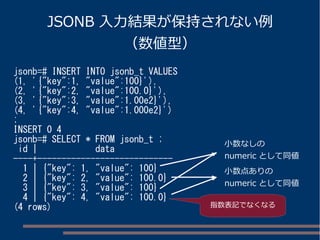 JSONB 入力結果が保持されない例 
（数値型） 
jsonb=# INSERT INTO jsonb_t VALUES 
(1, '{"key":1, "value":100}'), 
(2, '{"key":2, "value":100.0}'), 
(3, '{"key":3, "value":1.00e2}'), 
(4, '{"key":4, "value":1.000e2}') 
; 
INSERT 0 4 
jsonb=# SELECT * FROM jsonb_t ; 
id | data 
----+---------------------------- 
1 | {"key": 1, "value": 100} 
2 | {"key": 2, "value": 100.0} 
3 | {"key": 3, "value": 100} 
4 | {"key": 4, "value": 100.0} 
(4 rows) 
小数なしの 
numeric として同値 
小数点ありの 
numeric として同値 
指数表記でなくなる 
 