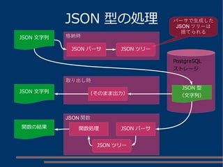 JSON 型の処理 
JSON 文字列 
JSON パーサJSON ツリー 
JSON 型 
（文字列） 
JSON 文字列 
関数の結果 
（そのまま出力） 
格納時 
取り出し時 
JSON関数 
関数処理JSON パーサ 
JSON ツリー 
パーサで生成した 
JSONツリーは 
捨てられる 
PostgreSQL 
ストレージ 
 