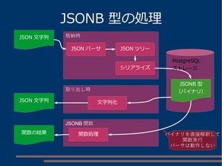 JSONB 型の処理 
JSON 文字列 
JSON パーサJSON ツリー 
PostgreSQL 
シリアライズストレージ 
JSONB 型 
（バイナリ） 
JSON 文字列 
関数の結果 
文字列化 
格納時 
取り出し時 
JSONB関数 
関数処理バイナリを直接解釈して 
関数実行 
パーサは動作しない 
 