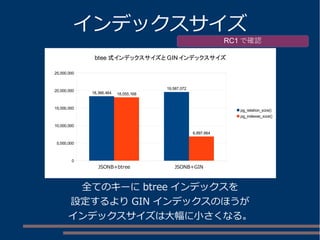 インデックスサイズ 
RC1で確認 
btee式インデックスサイズとGINインデックスサイズ 
18,366,464 
19,587,072 
18,055,168 
6,897,664 
JSONB+btree JSONB+GIN 
25,000,000 
20,000,000 
15,000,000 
10,000,000 
5,000,000 
0 
pg_relation_size() 
pg_indexes_size() 
全てのキーにbtree インデックスを 
設定するよりGIN インデックスのほうが 
インデックスサイズは大幅に小さくなる。 
 