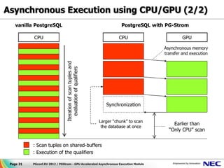 Asynchronous Execution using CPU/GPU (2/2)
    vanilla PostgreSQL                                                    PostgreSQL with PG-Strom

           CPU                                                           CPU                      GPU

                                                                                         Asynchronous memory
                                                                                         transfer and execution


                                Iteration of scan tuples and
                                   evaluation of qualifiers




                                                                  Synchronization


                                                               Larger “chunk” to scan
                                                                                             Earlier than
                                                                the database at once
                                                                                           “Only CPU” scan


           : Scan tuples on shared-buffers
           : Execution of the qualifiers

 Page 21   PGconf.EU 2012 / PGStrom - GPU Accelerated Asynchronous Execution Module
 