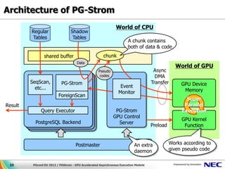 Architecture of PG-Strom
                                                               World of CPU
         Regular                  Shadow
         Tables                    Tables
                                                                       A chunk contains
                                                                       both of data & code
                 shared buffer                         chunk
                                      Data
                                                                                                 World of GPU
                                                    Pseudo                            Async
                                                     codes                             DMA
         SeqScan,           PG-Strom                                                 Transfer       GPU Device
           etc...                                                 Event
                                                                 Monitor                             Memory
                          ForeignScan
                                                                                                      Super
Result                                                                                               Parallel
               Query Executor                                 PG-Strom                              Execution
                                                             GPU Control
                                                                                                    GPU Kernel
           PostgreSQL Backend
            PostgreSQL Backend                                 Server
             PostgreSQL Backend                                                      Preload         Function


                                     Postmaster                            An extra            Works according to
                                                                           daemon              given pseudo code


 23       PGconf.EU 2012 / PGStrom - GPU Accelerated Asynchronous Execution Module
 