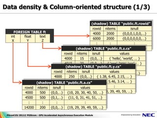 Data density & Column-oriented structure (1/3)

                                                   (shadow) TABLE “public.ft.rowid”
                                                    rowid nitems              isnull
      FOREIGN TABLE ft                              4000   2000         {0,0,0,1,0,0,…}
    int    float   text
                                                    6000   2000         {0,0,0,0,0,0,…}
     X       Y      Z
                                                       :     :                   :
                                       (shadow)14000 “public.ft.z.cs”
                                                     TABLE 400          {0,0,1,0,0,0,…}
                                rowid nitems       isnull             values
                                4000     15       {0,0,…}    { ‘hello’, ‘world’, … }
                                4015     20       {0,0,…} { ‘aaa’, ‘bbb’, ‘ccc’, … }
                                 (shadow) TABLE “public.ft.y.cs”
                                  :       :           :                  :
                          rowid nitems     isnull            values
                                14275    25       {0,0,…}    {‘xxx’, ‘yyy’, ‘zzz’, …}
                          4000     250   {0,0,…} { 1.38, 6.45, 2.15, … }
                 (shadow) TABLE “public.ft.a.cs” { 4.32, 5.46, 3.14, … }
                          4250     250   {0,1,…}
           rowid nitems     :
                         isnull     :        :
                                          values                 :
            4000   500  {0,0,…} {10, 20, {0,0,…} 50, …} 29, 39, 49, 59, …}
                         14200     100    30, 40, {19,
               4500         500      {0,1,…}        {11, 0, 31, 41, 51, …}
                 :           :          :                      :
               14200        200      {0,0,…}       {19, 29, 39, 49, 59, …}

 PGconf.EU 2012 / PGStrom - GPU Accelerated Asynchronous Execution Module
              32
 