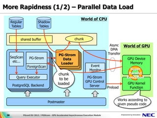 More Rapidness (1/2) – Parallel Data Load
                                                                     World of CPU
      Regular                Shadow
      Tables                  Tables


            shared buffer                                      chunk
                                                                                            Async World of GPU
                                                                                             DMA
                                                PG-Strom                                   Transfer
      SeqScan        PG-Strom                    PG-Strom
                                                  PG-Strom
                                                  Data                                              GPU Device
       etc...                                      Data
                                                    Data
                                                 Loader                                              Memory
                   ForeignScan                    Loader
                                                   Loader                     Event
                                                                             Monitor                  Super
                                                 chunk                                               Parallel
         Query Executor                                                   PG-Strom                  Execution
                                                 to be
                                                                         GPU Control
       PostgreSQL Backend                       loaded                     Server
                                                                                                     GPU Kernel
        PostgreSQL Backend
         PostgreSQL Backend                                                          Preload          Function


                                                                                               Works according to
                                      Postmaster
                                                                                               given pseudo code


 38             PGconf.EU 2012 / PGStrom - GPU Accelerated Asynchronous Execution Module
 