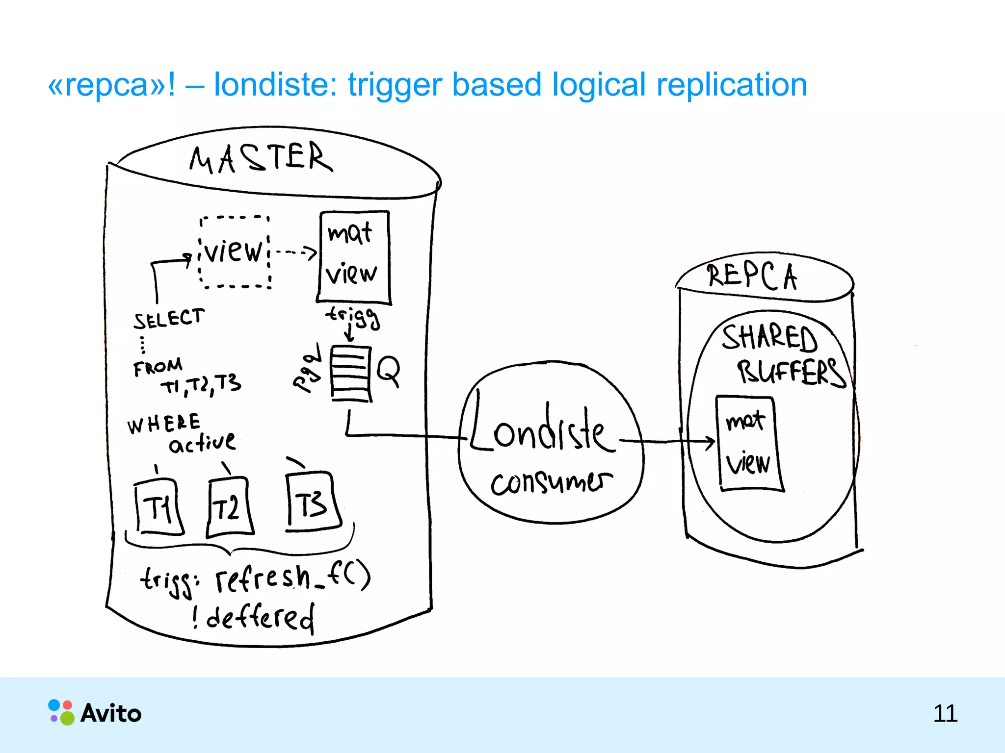 КОЛОНТИТУЛ:ТЕМАПРЕЗЕНТАЦИИ
11
«repca»! – londiste: trigger based logical replication
 