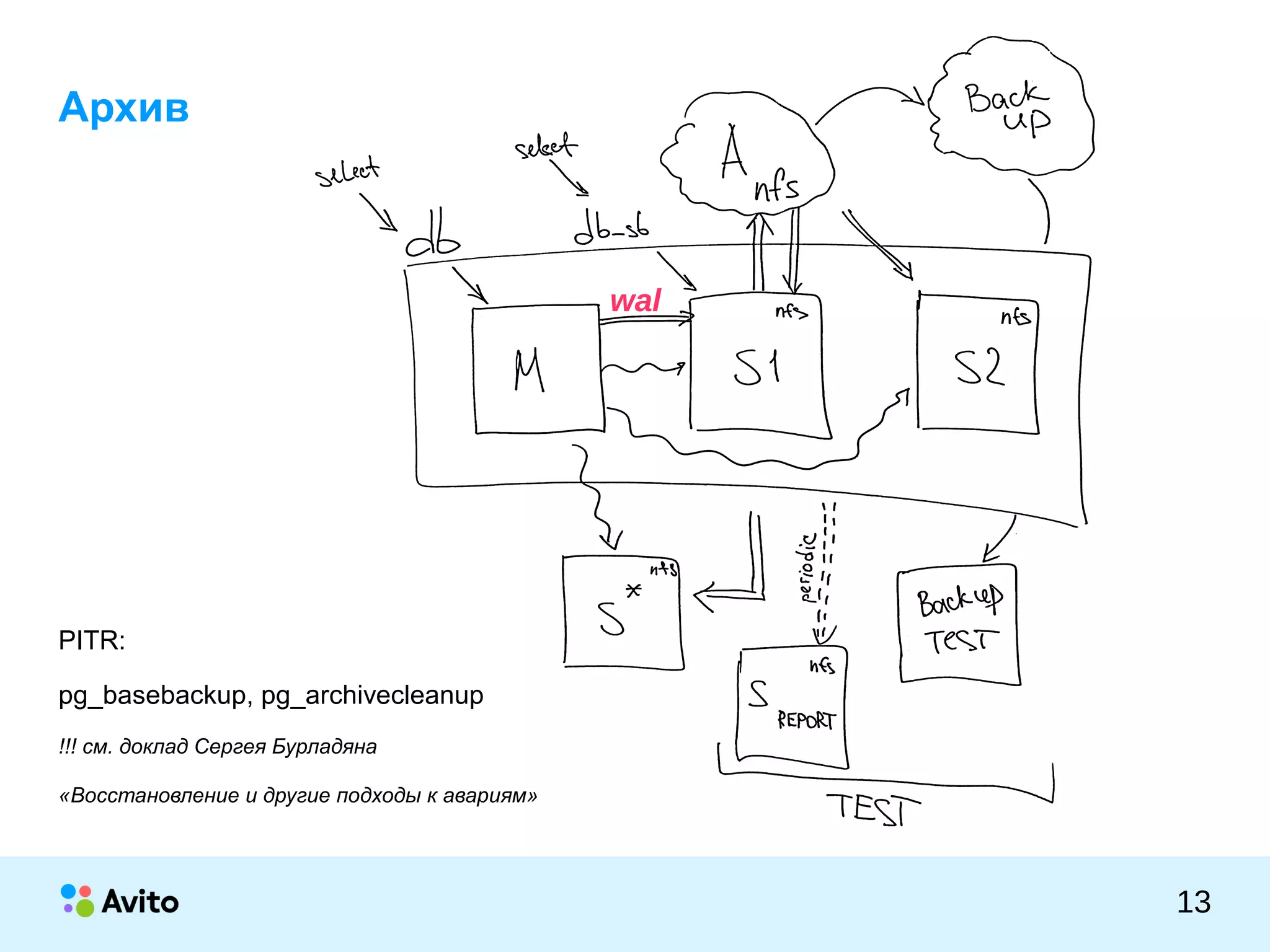 КОЛОНТИТУЛ:ТЕМАПРЕЗЕНТАЦИИ
13
Архив
PITR:
pg_basebackup, pg_archivecleanup
!!! см. доклад Сергея Бурладяна
«Восстановление и другие подходы к авариям»
wal
 
