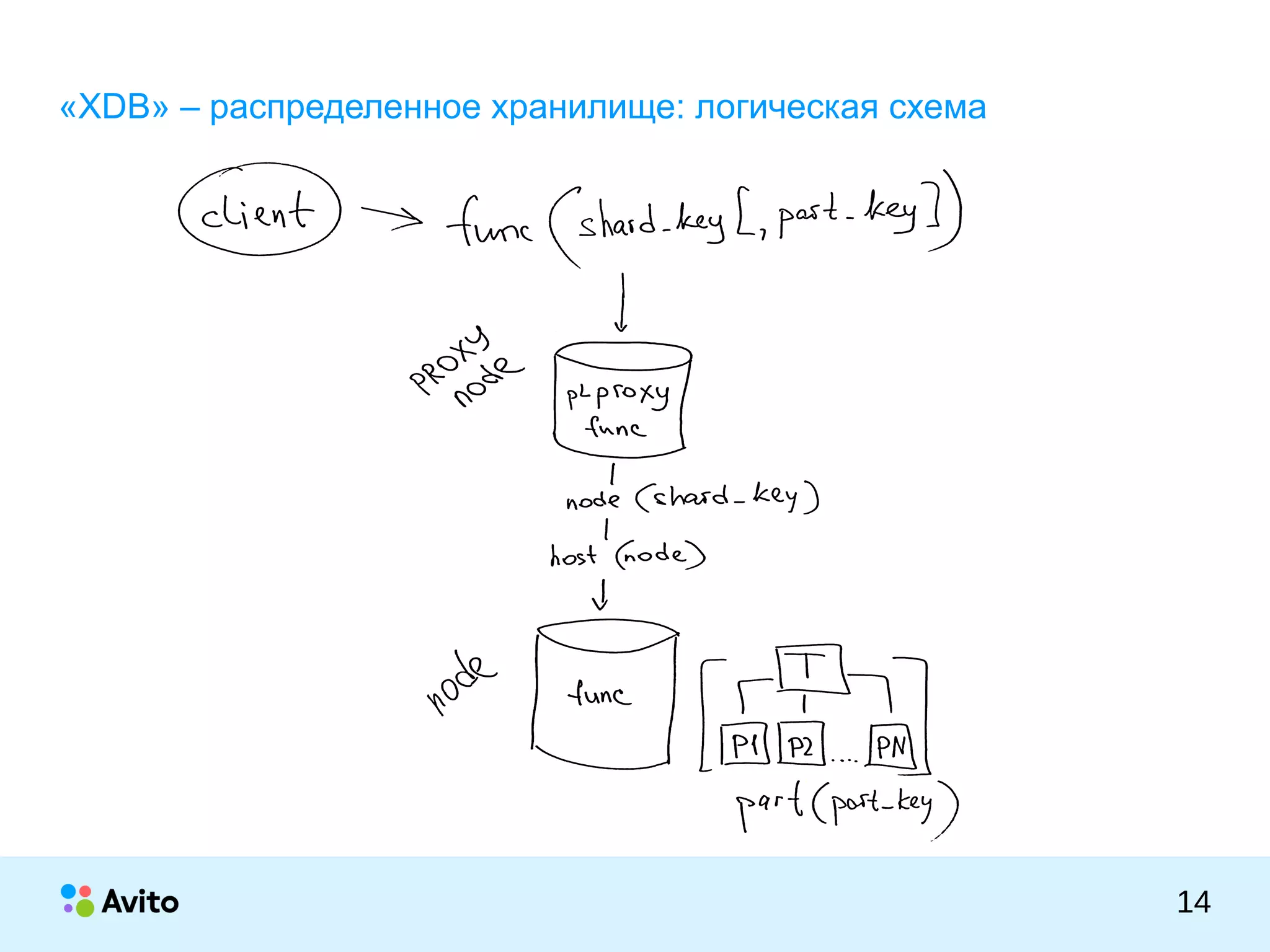 КОЛОНТИТУЛ:ТЕМАПРЕЗЕНТАЦИИ
14
«XDB» – распределенное хранилище: логическая схема
 