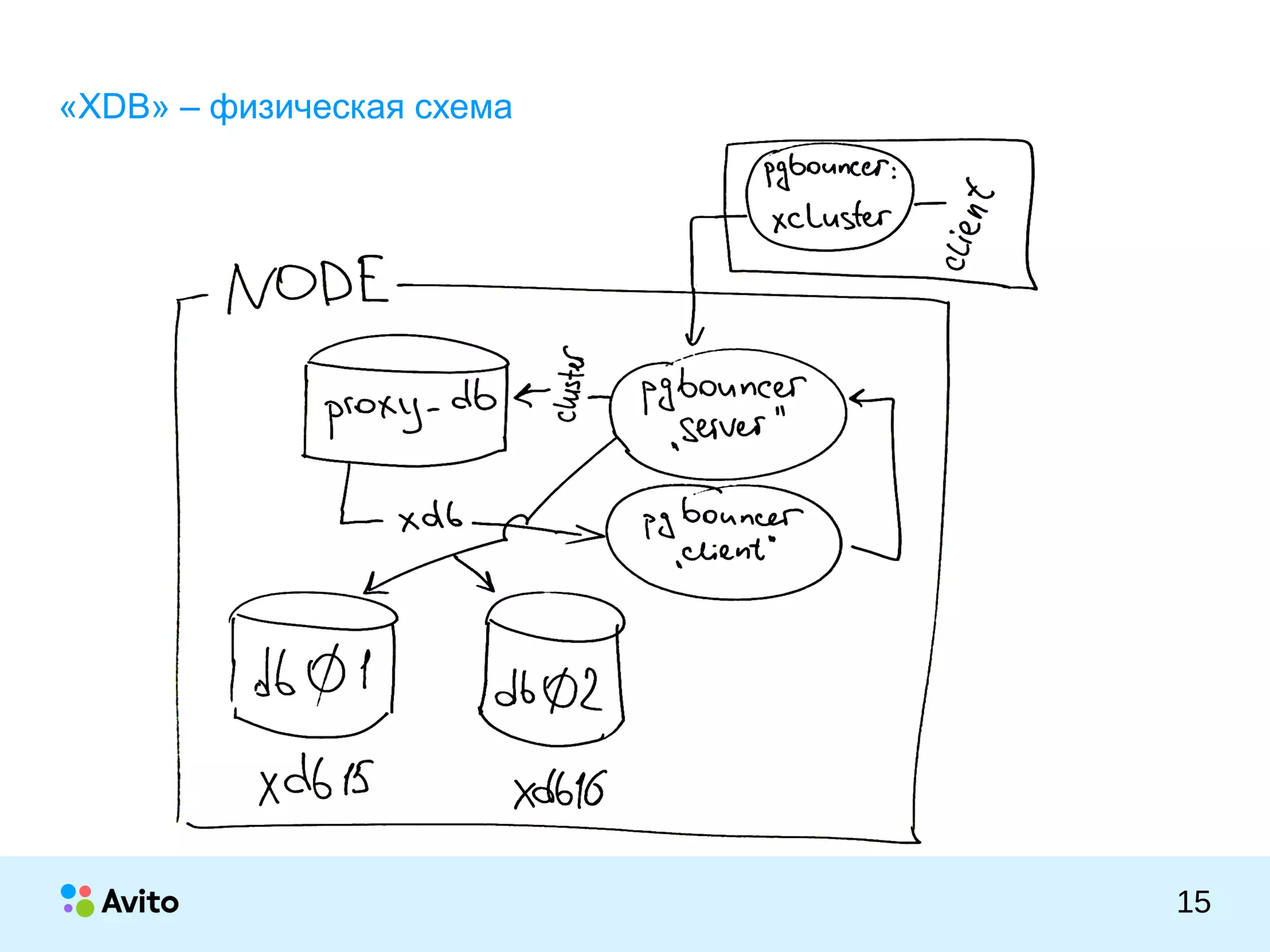 КОЛОНТИТУЛ:ТЕМАПРЕЗЕНТАЦИИ
15
«XDB» – физическая схема
 