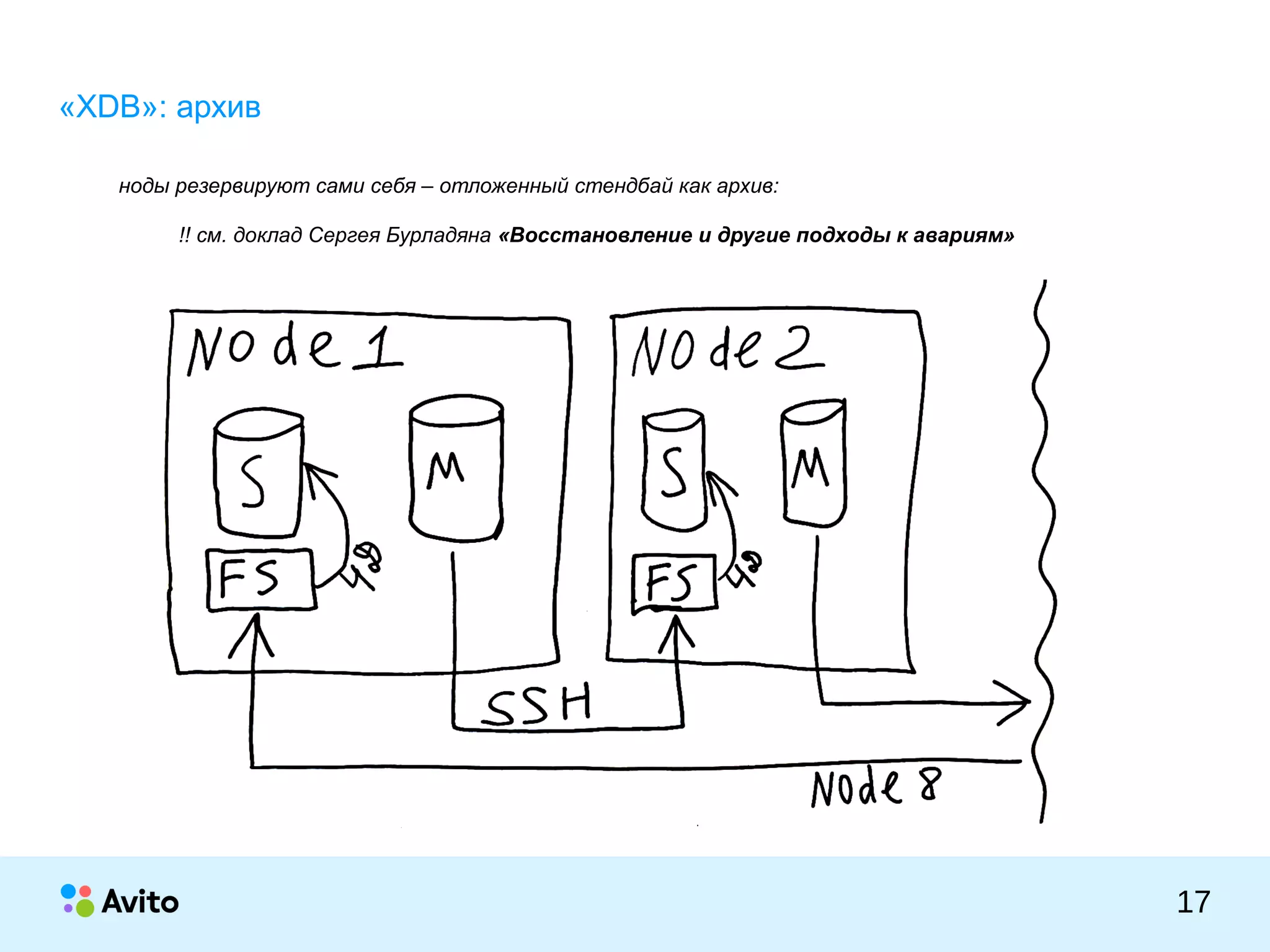 КОЛОНТИТУЛ:ТЕМАПРЕЗЕНТАЦИИ
17
«XDB»: архив
ноды резервируют сами себя – отложенный стендбай как архив:
!! см. доклад Сергея Бурладяна «Восстановление и другие подходы к авариям»
 