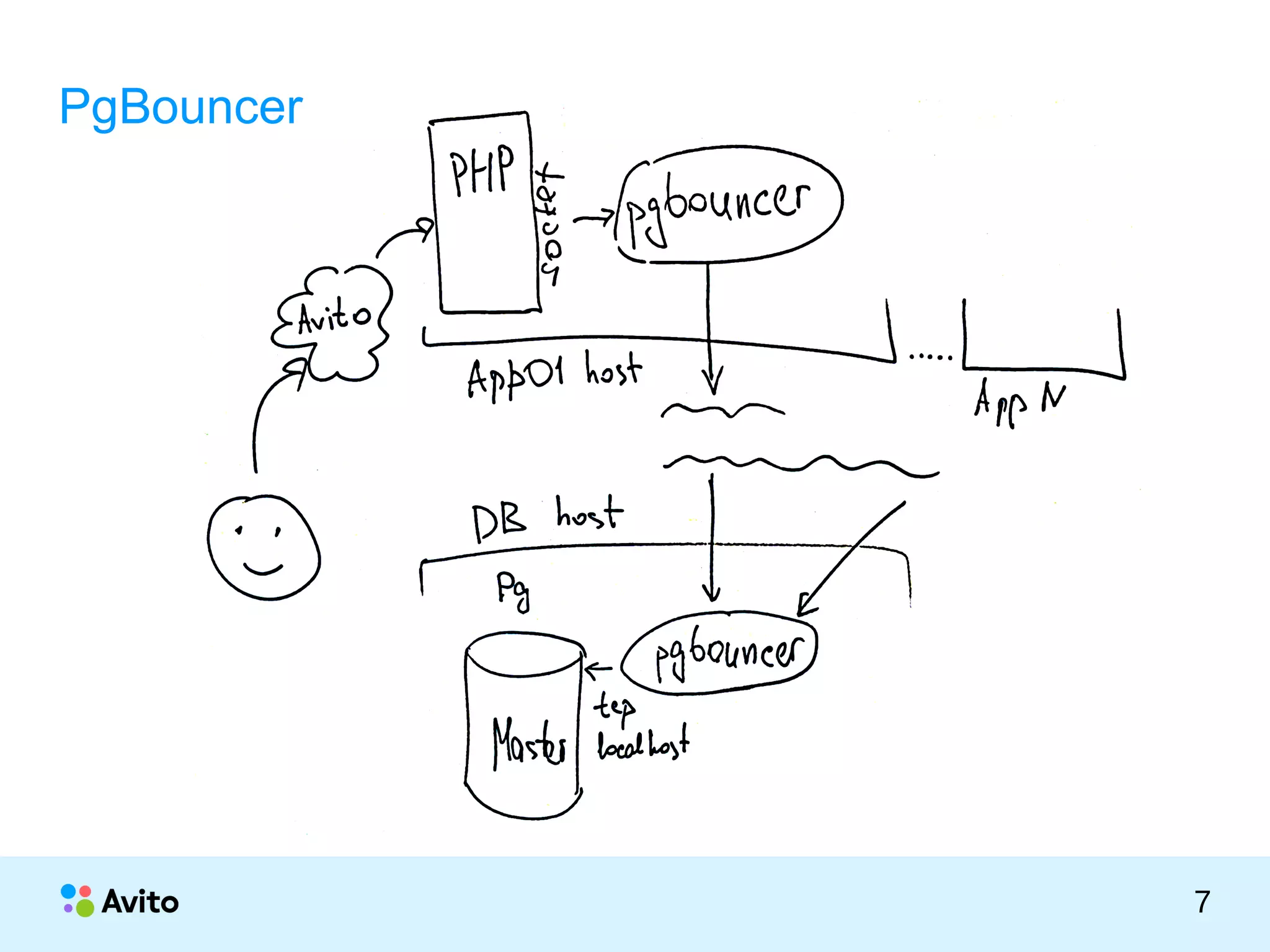 КОЛОНТИТУЛ:ТЕМАПРЕЗЕНТАЦИИ
7
PgBouncer
 