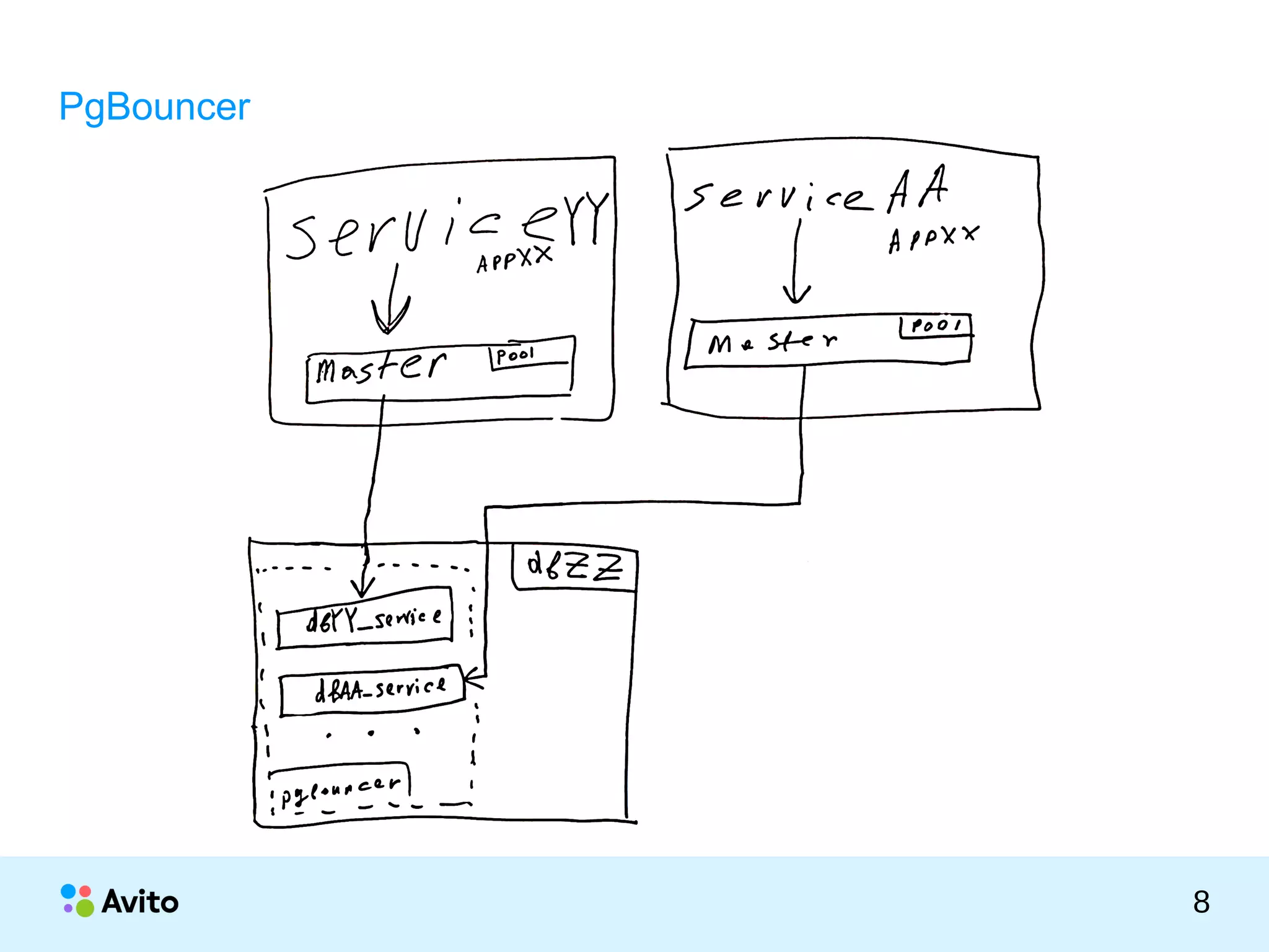 КОЛОНТИТУЛ:ТЕМАПРЕЗЕНТАЦИИ
8
PgBouncer
 