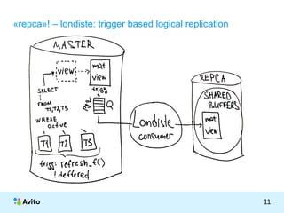 КОЛОНТИТУЛ:ТЕМАПРЕЗЕНТАЦИИ
11
«repca»! – londiste: trigger based logical replication
 