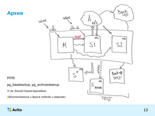 КОЛОНТИТУЛ:ТЕМАПРЕЗЕНТАЦИИ
13
Архив
PITR:
pg_basebackup, pg_archivecleanup
!!! см. доклад Сергея Бурладяна
«Восстановление и другие подходы к авариям»
wal
 