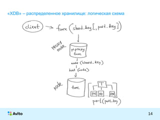 КОЛОНТИТУЛ:ТЕМАПРЕЗЕНТАЦИИ
14
«XDB» – распределенное хранилище: логическая схема
 