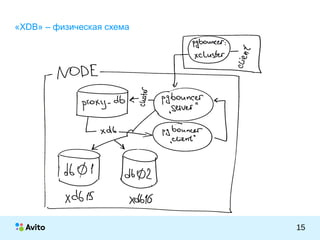 КОЛОНТИТУЛ:ТЕМАПРЕЗЕНТАЦИИ
15
«XDB» – физическая схема
 