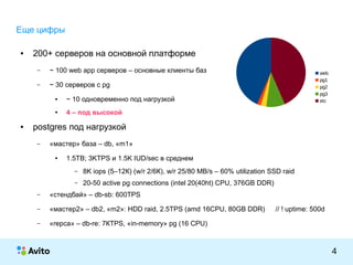 КОЛОНТИТУЛ:ТЕМАПРЕЗЕНТАЦИИ
4
Еще цифры
● 200+ серверов на основной платформе
– ~ 100 web app серверов – основные клиенты баз
– ~ 30 серверов с pg
● ~ 10 одновременно под нагрузкой
● 4 – под высокой
● postgres под нагрузкой
– «мастер» база – db, «m1»
● 1.5TB; 3KTPS и 1.5K IUD/sec в среднем
– 8K iops (5–12К) (w/r 2/6К), w/r 25/80 MB/s – 60% utilization SSD raid
– 20-50 active pg connections (intel 20(40ht) CPU, 376GB DDR)
– «стендбай» – db-sb: 600TPS
– «мастер2» – db2, «m2»: HDD raid, 2.5TPS (amd 16CPU, 80GB DDR) // ! uptime: 500d
– «repca» – db-re: 7КTPS, «in-memory» pg (16 CPU)
web
pg1
pg2
pg3
etc
 