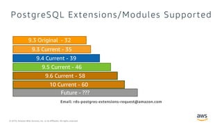Deep Dive into RDS PostgreSQL Universe | PDF