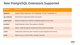 Deep Dive into RDS PostgreSQL Universe | PDF
