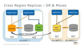© 2019, Amazon Web Services, Inc. or its Affiliates. All rights reserved.
Cross Region Replicas – DR & Moves
AZ1 AZ2 AZ1
Async Replication
US-EAST-1 EU-WEST-1 EU-WEST-1
AZ2
 
