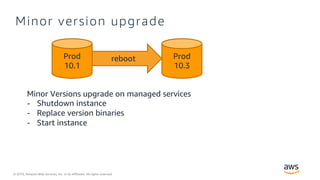 © 2019, Amazon Web Services, Inc. or its Affiliates. All rights reserved.
Minor version upgrade
Prod
10.1
Prod
10.3
reboot
Minor Versions upgrade on managed services
- Shutdown instance
- Replace version binaries
- Start instance
 