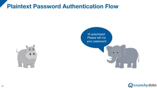 Plaintext Password Authentication Flow
19
Hi grayhippo!
Please tell me
your password
 