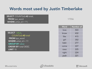 @louisemeta
Words most used by Justin Timberlake
SELECT value, 
       COUNT(id) AS total
  FROM kyo_word 
 WHERE artist_i...