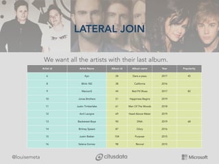 @louisemeta
LATERAL JOIN
We want all the artists with their last album.
Artist id Artist Name Album id Album name Year Pop...