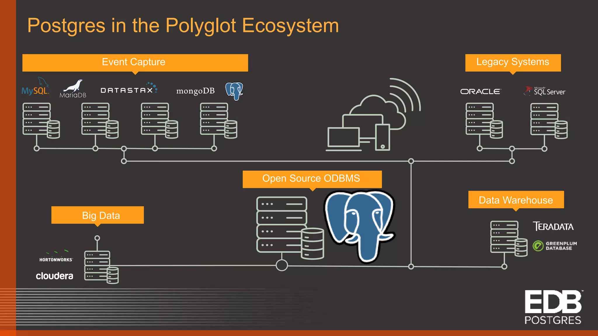 Postgres in the Polyglot Ecosystem Event Capture Legacy Systems Data Warehouse Big Data Open Source ODBMS 