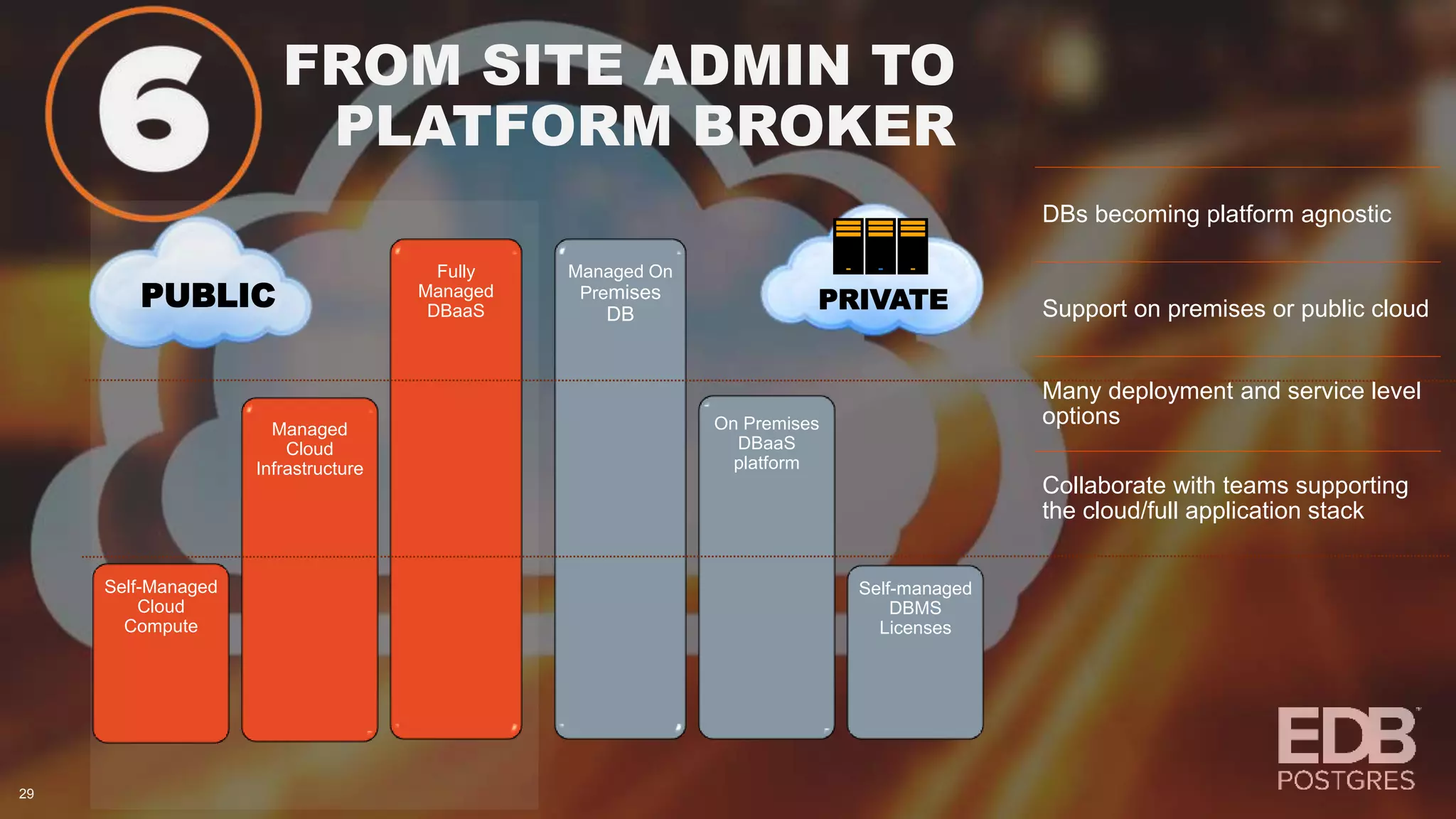 PUBLIC FROM SITE ADMIN TO PLATFORM BROKER 29 DBs becoming platform agnostic Support on premises or public cloud Many deployment and service level options Collaborate with teams supporting the cloud/full application stack Managed Cloud Infrastructure On Premises DBaaS platform Self-managed DBMS Licenses Managed On Premises DB Self-Managed Cloud Compute Fully Managed DBaaS PRIVATE 