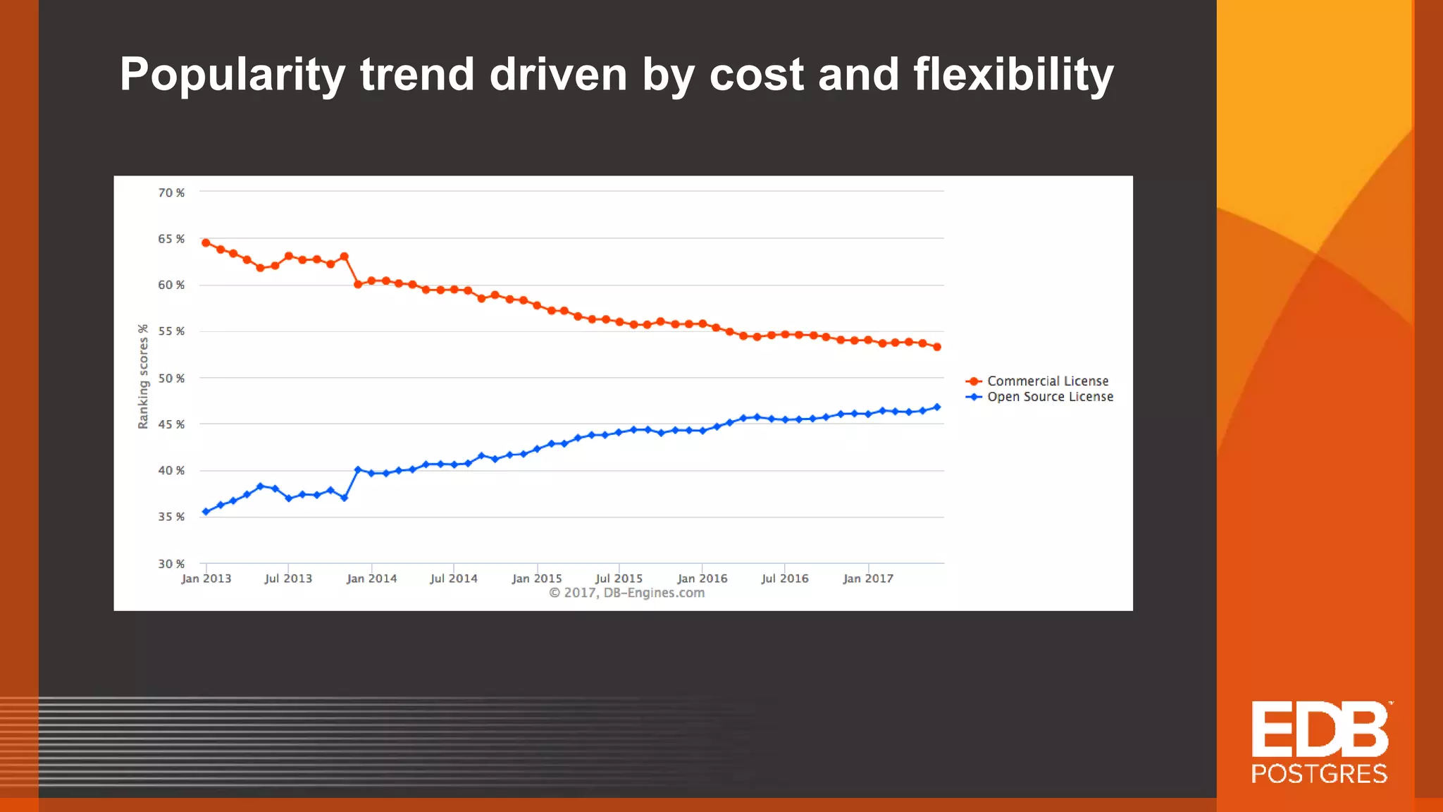 Popularity trend driven by cost and flexibility 