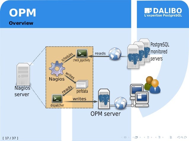 Postgres monitoring database activity Postgres monitoring database activity