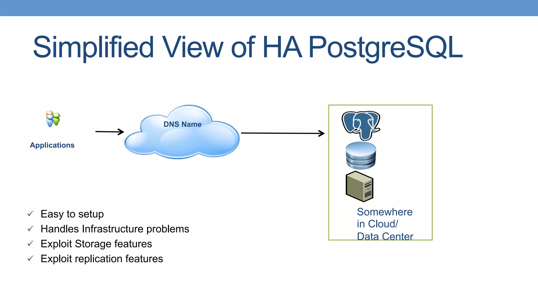 Simplified View of HA PostgreSQL
ü  Easy to setup
ü  Handles Infrastructure problems
ü  Exploit Storage features
ü  Exploit replication features
DNS Name
Applications
Somewhere
in Cloud/
Data Center
 