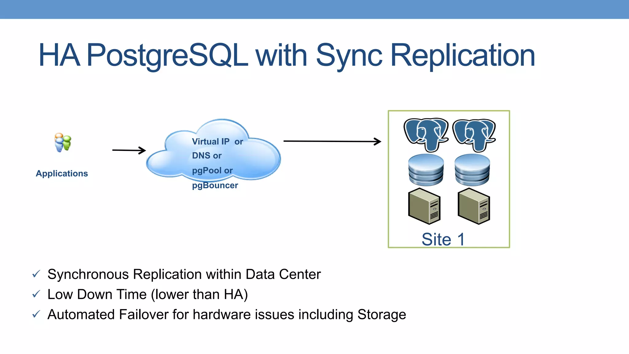 HA PostgreSQL with Sync Replication
ü  Synchronous Replication within Data Center
ü  Low Down Time (lower than HA)
ü  Automated Failover for hardware issues including Storage
Virtual IP or
DNS or
pgPool or
pgBouncer
Applications
Site 1
 