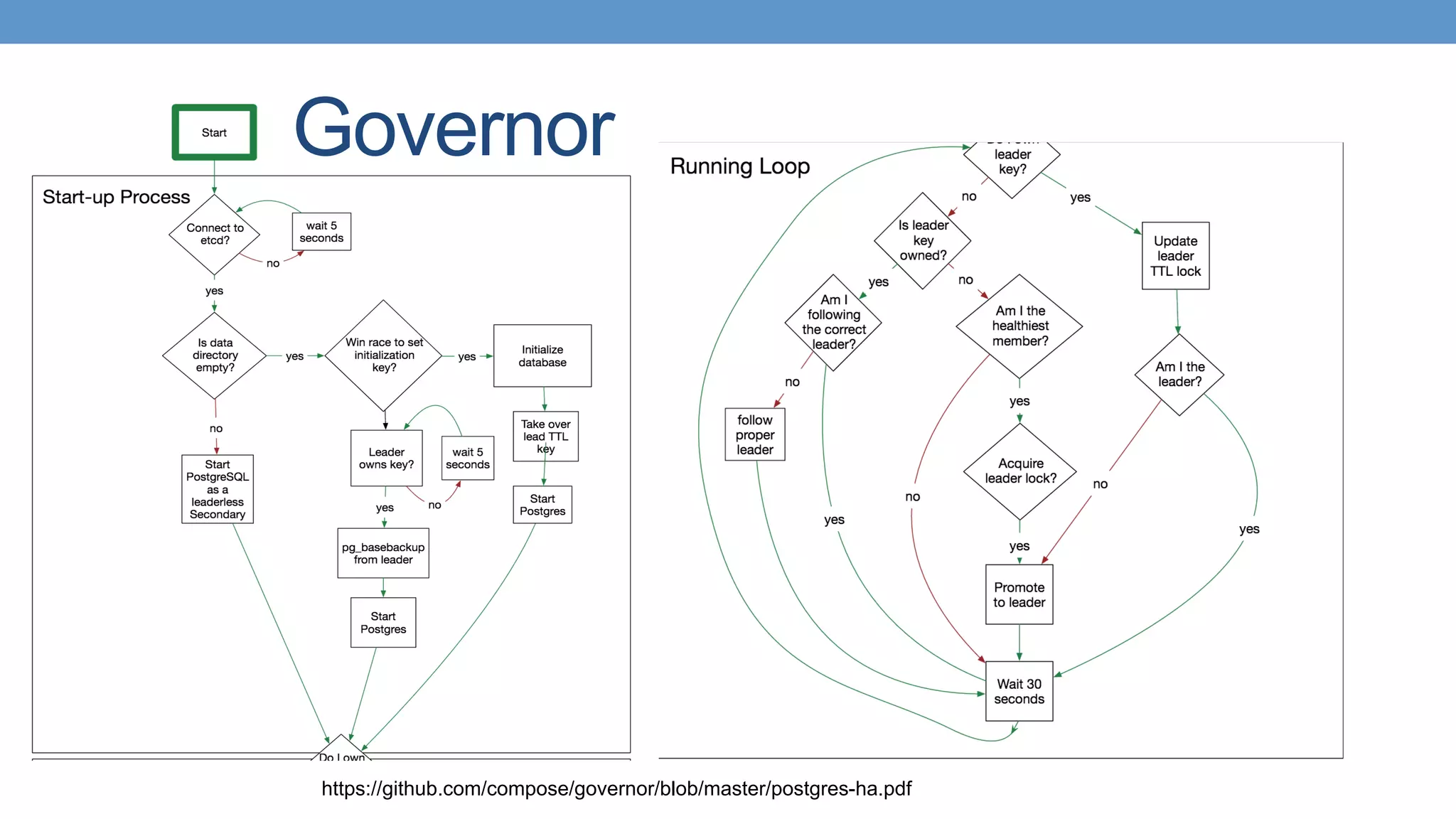 Governor
https://github.com/compose/governor/blob/master/postgres-ha.pdf
 