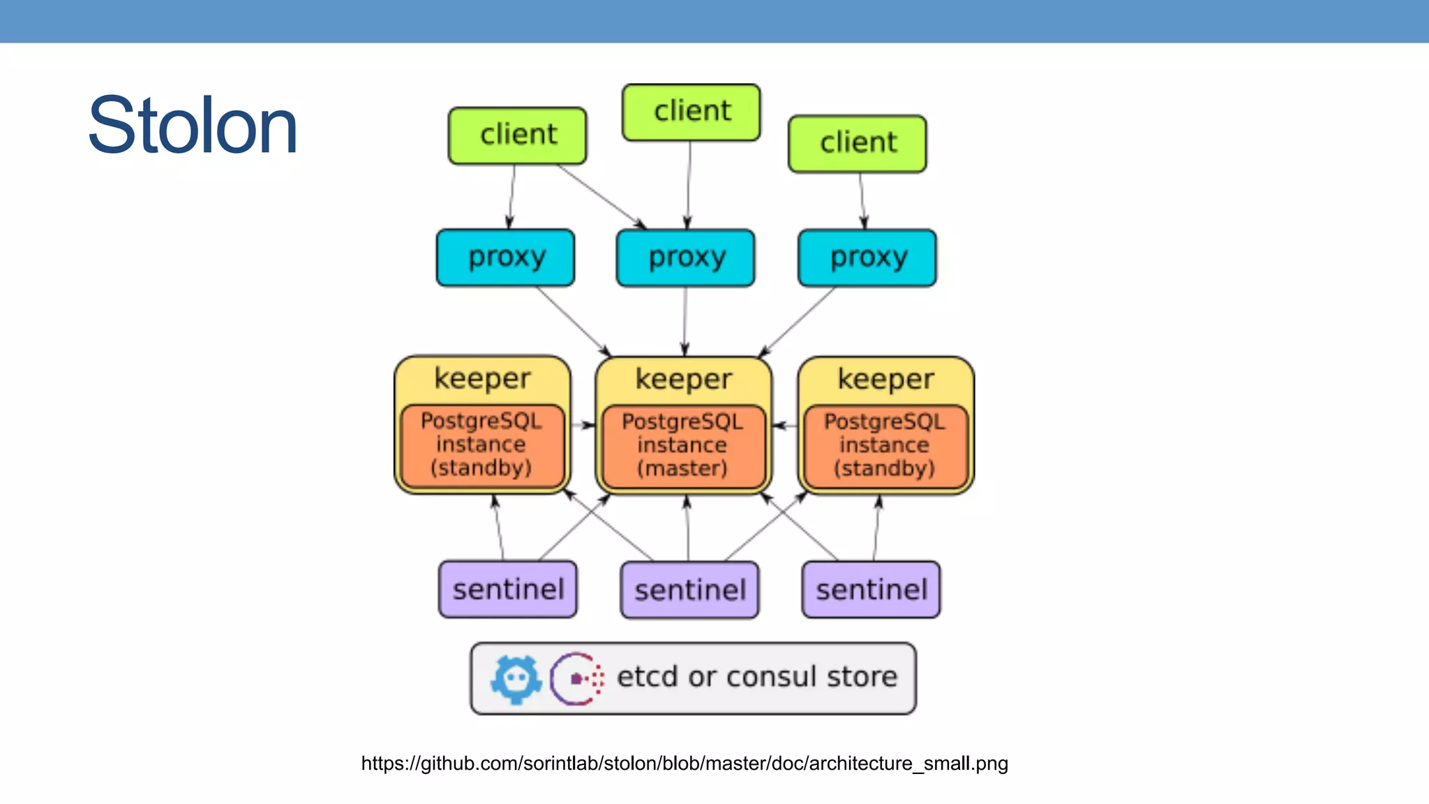Stolon
https://github.com/sorintlab/stolon/blob/master/doc/architecture_small.png
 