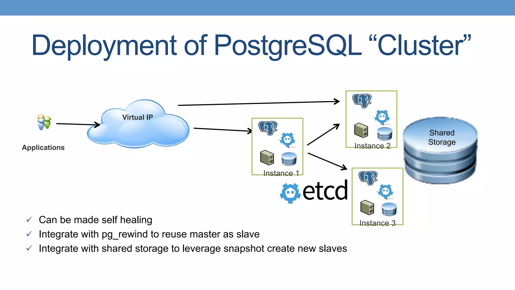 Deployment of PostgreSQL “Cluster”
ü  Can be made self healing
ü  Integrate with pg_rewind to reuse master as slave
ü  Integrate with shared storage to leverage snapshot create new slaves
Virtual IP
Applications
Instance 1
Instance 2
Instance 3
Shared
Storage
 