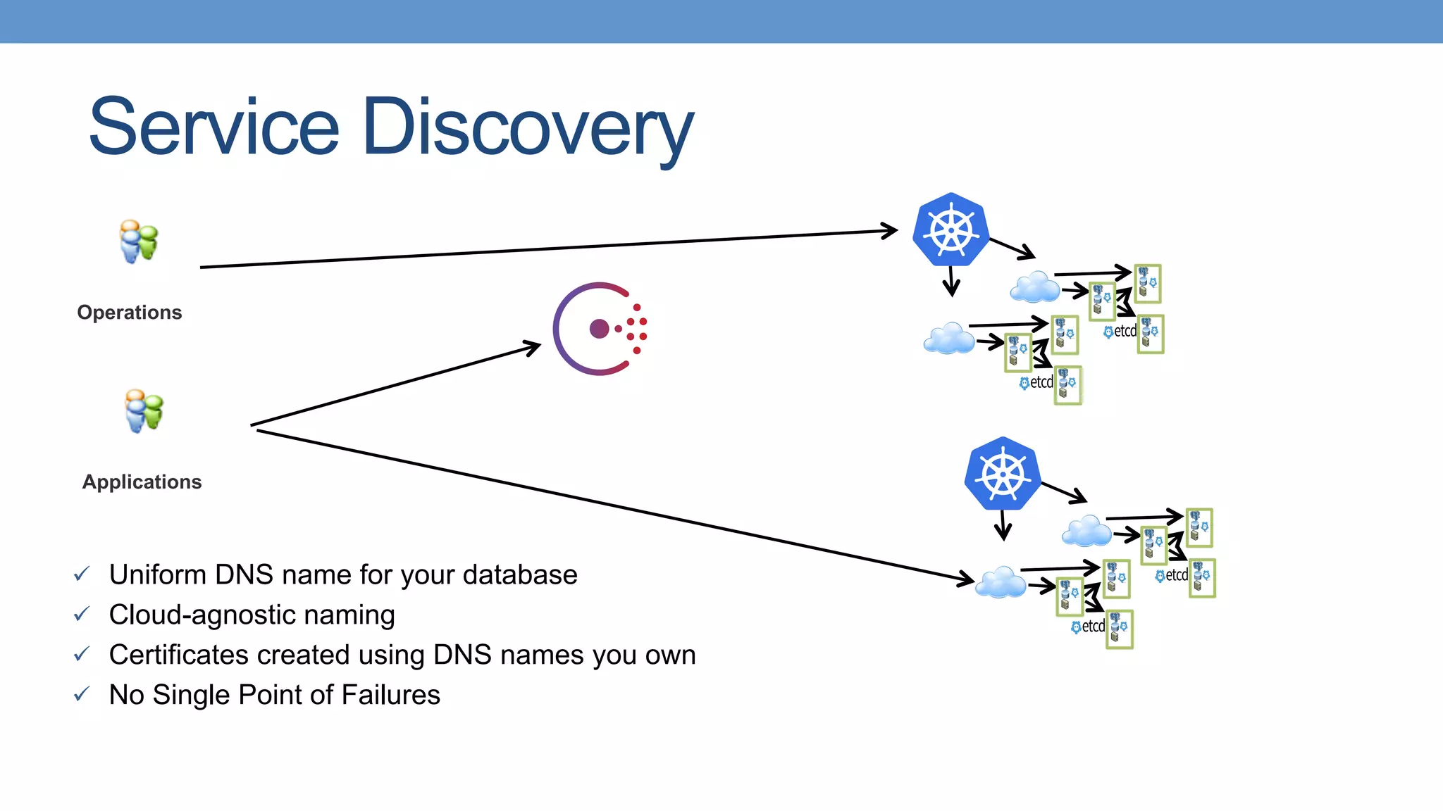 Service Discovery
ü  Uniform DNS name for your database
ü  Cloud-agnostic naming
ü  Certificates created using DNS names you own
ü  No Single Point of Failures
Operations
Applications
 