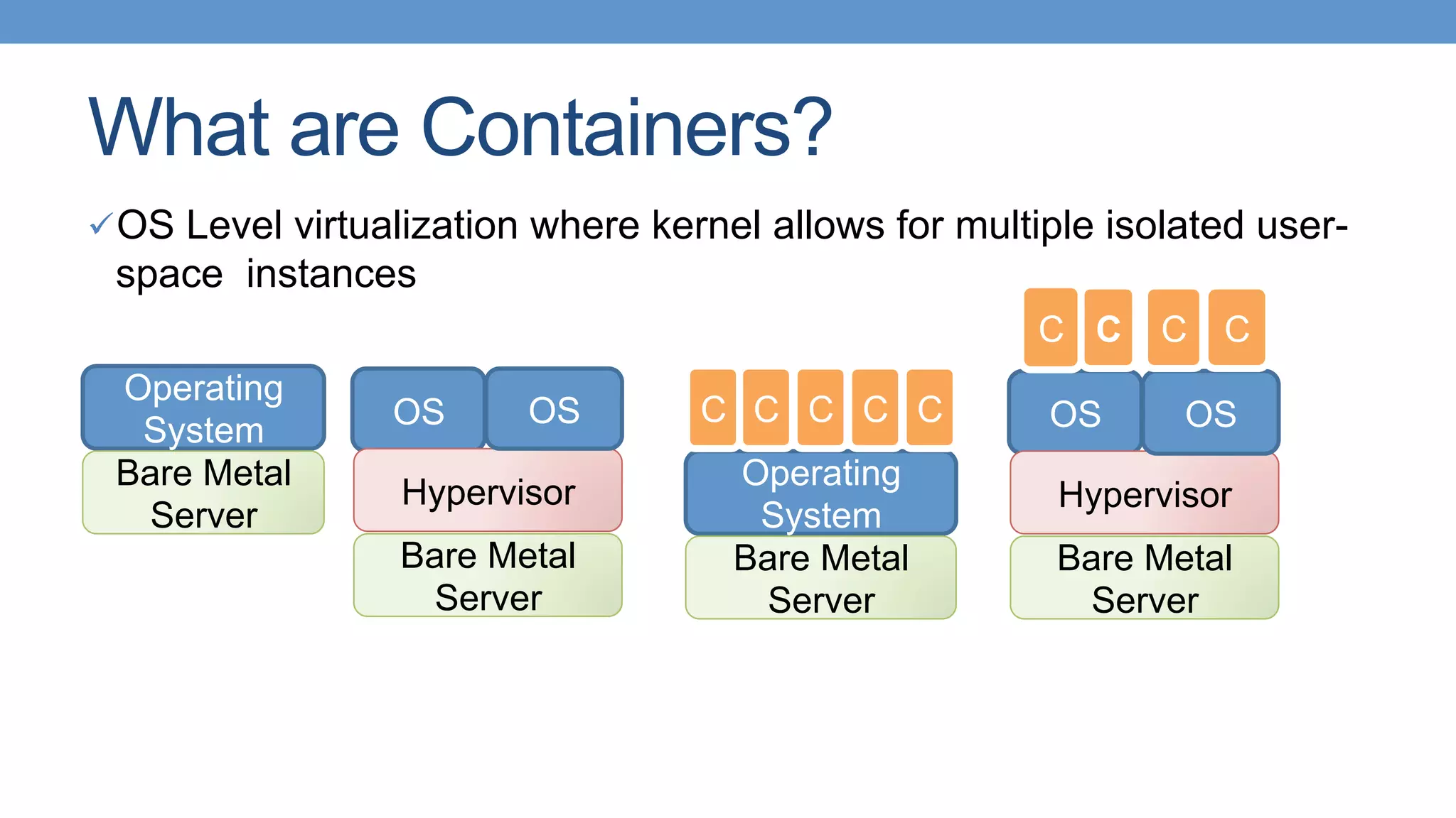 What are Containers?
ü OS Level virtualization where kernel allows for multiple isolated user-
space instances
Operating
System
Bare Metal
Server
OS
Bare Metal
Server
Hypervisor
OS
Operating
System
Bare Metal
Server
C C C C C OS
Bare Metal
Server
Hypervisor
OS
C C C C
 