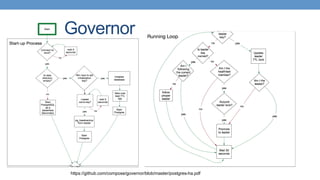 Governor
https://github.com/compose/governor/blob/master/postgres-ha.pdf
 