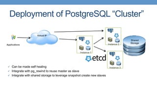 Deployment of PostgreSQL “Cluster”
ü  Can be made self healing
ü  Integrate with pg_rewind to reuse master as slave
ü  Integrate with shared storage to leverage snapshot create new slaves
Virtual IP
Applications
Instance 1
Instance 2
Instance 3
Shared
Storage
 