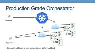 Production Grade Orchestrator
ü  Can even add rules to spin up new slaves as for read load
Operations
Applications
 