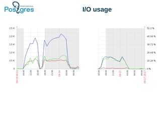 I/O usage
 