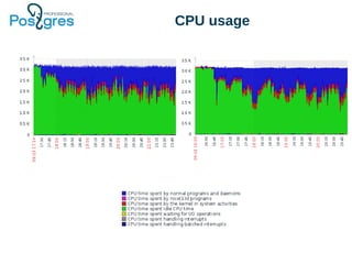 CPU usage
 