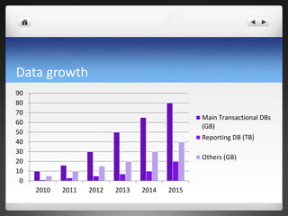 Data growth
0
10
20
30
40
50
60
70
80
90
2010 2011 2012 2013 2014 2015
Main Transactional DBs
(GB)
Reporting DB (TB)
Others (GB)
 