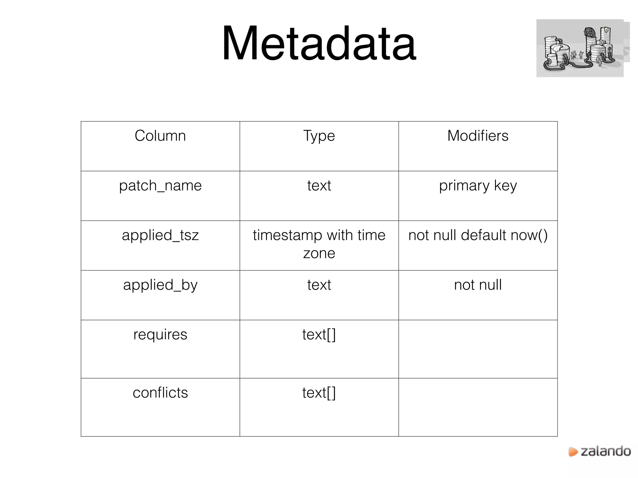 Metadata
Column Type Modiﬁers
patch_name text primary key
applied_tsz timestamp with time
zone
not null default now()
applied_by text not null
requires text[]
conﬂicts text[]
 