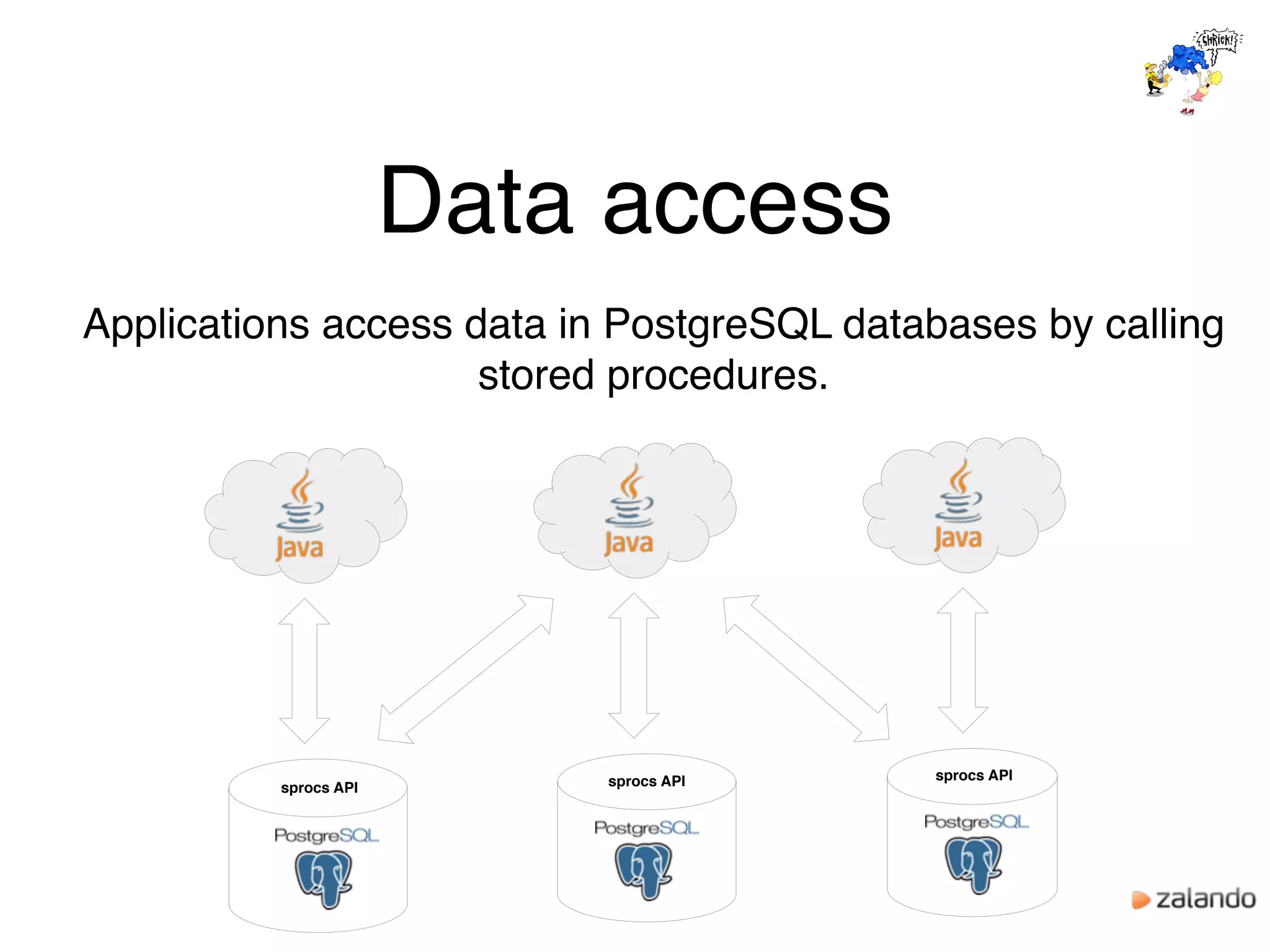Data access
sprocs API sprocs API
sprocs API
Applications access data in PostgreSQL databases by calling
stored procedures.
 