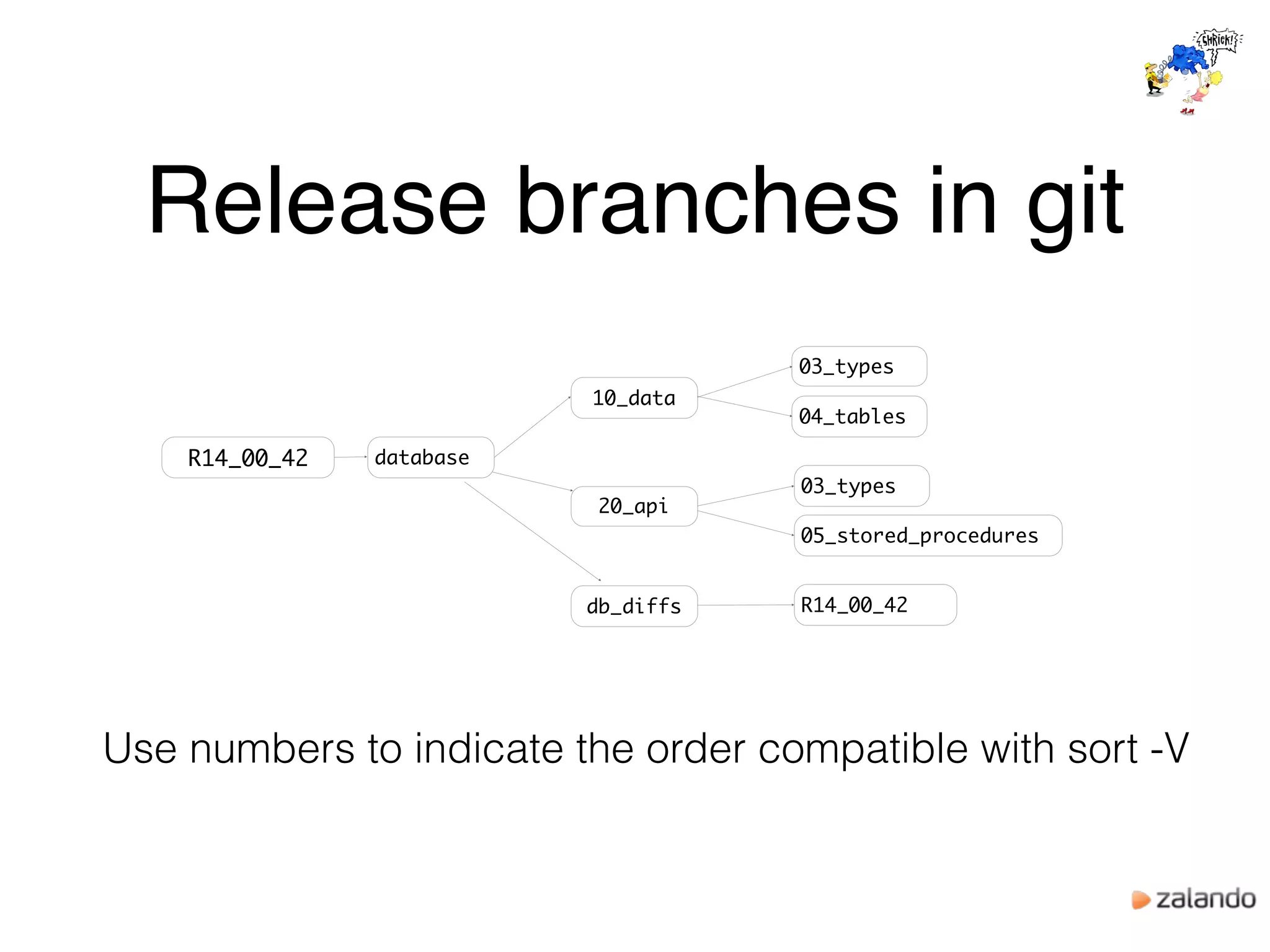 Release branches in git
database
10_data
20_api
03_types
04_tables
db_diffs
03_types
05_stored_procedures
R14_00_42
R14_00_42
Use numbers to indicate the order compatible with sort -V
 